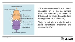 www.senati.edu.pe
Los anillos de detección 1 y 2 están
colocados en el eje de entrada
(lado del volante) y el anillo de
detección 3 en el eje de salida (lado
del engranaje de la dirección).
El eje de entrada y el eje de salida
están conectados mediante una
barra de torsión.
 