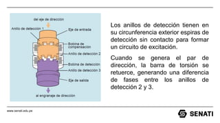 www.senati.edu.pe
Los anillos de detección tienen en
su circunferencia exterior espiras de
detección sin contacto para formar
un circuito de excitación.
Cuando se genera el par de
dirección, la barra de torsión se
retuerce, generando una diferencia
de fases entre los anillos de
detección 2 y 3.
 