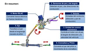 Controla el motor con el par,
el ángulo de dirección y la
velocidad del vehículo
Detectan el par y las direcciones de
conducción
Entradas del conductor
(dirección y par de
conducción)
Transfiere el par
desde el engranaje
roscado al piñón
Convierte el par del piñón a
movimiento de la cremallera
Convierte fuerza eléctrica
en fuerza mecánica
En resumen:
3. Unidad de control
electrónico
4. Motor BLAC
5. Eje
2. Sensores de par y de ángulo
1. Volante
6. Cremallera y Piñón
 
