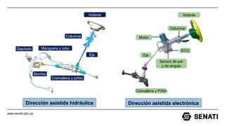 www.senati.edu.pe
Volante
Columna
Eje
Bomba
Depósito Manguera y tubo
Cremallera y piñón
ECU
Volante
Eje
Cremallera y Piñón
Motor
Sensor de par
y de ángulo
Columna
Dirección asistida hidráulica Dirección asistida electrónica
 
