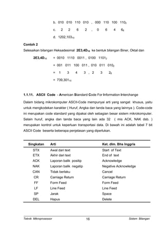 b. 010 010 110 010 , 000 110 100 1102
c. 2 2 6 2 , 0 6 4 68
d. 1202,10310
Contoh 2
Selesaikan bilangan Heksadesimal 2E3,4D16 ke bentuk bilangan Biner, Oktal dan
2E3,4D16 = 0010 1110 0011 , 0100 11012
= 001 011 100 011 , 010 011 0102
= 1 3 4 3 , 2 3 28
= 739,30110
1.1.11. ASCII Code - American Standard Code For Information Interchange
Dalam bidang mikrokomputer ASCII-Code mempunyai arti yang sangat khusus, yaitu
untuk mengkodekan karakter ( Huruf, Angka dan tanda baca yang lainnya ). Code-code
ini merupakan code standard yang dipakai oleh sebagian besar sistem mikrokomputer.
Selain huruf, angka dan tanda baca yang lain ada 32 ( mis ACK, NAK dsb. )
merupakan kontrol untuk keperluan transportasi data. Di bawah ini adalah tabel 7 bit
ASCII Code beserta beberapa penjelasan yang diperlukan.
Singkatan Arti Ket. dlm. Bhs Inggris
STX Awal dari text Start of Text
ETX Akhir dari text End of text
ACK Laporan balik positip Acknowledge
NAK Laporan balik negatip Negative Acknowledge
CAN Tidak berlaku Cancel
CR Carriage Return Carriage Return
FF Form Feed Form Feed
LF Line Feed Line Feed
SP Jarak Space
DEL Hapus Delete
Teknik Mikroprosessor Sistem Bilangan16
 