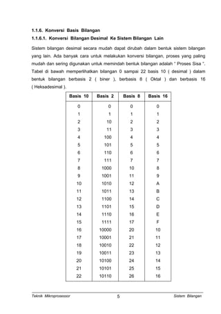 1.1.6. Konversi Basis Bilangan
1.1.6.1. Konversi Bilangan Desimal Ke Sistem Bilangan Lain
Sistem bilangan desimal secara mudah dapat dirubah dalam bentuk sistem bilangan
yang lain. Ada banyak cara untuk melakukan konversi bilangan, proses yang paling
mudah dan sering digunakan untuk memindah bentuk bilangan adalah “ Proses Sisa “.
Tabel di bawah memperlihatkan bilangan 0 sampai 22 basis 10 ( desimal ) dalam
bentuk bilangan berbasis 2 ( biner ), berbasis 8 ( Oktal ) dan berbasis 16
( Heksadesimal ).
Basis 10 Basis 2 Basis 8 Basis 16
0
1
2
3
4
5
6
7
8
9
10
11
12
13
14
15
16
17
18
19
20
21
22
0
1
10
11
100
101
110
111
1000
1001
1010
1011
1100
1101
1110
1111
10000
10001
10010
10011
10100
10101
10110
0
1
2
3
4
5
6
7
10
11
12
13
14
15
16
17
20
21
22
23
24
25
26
0
1
2
3
4
5
6
7
8
9
A
B
C
D
E
F
10
11
12
13
14
15
16
Teknik Mikroprosessor Sistem Bilangan5
 