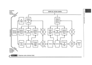 No 
progra­mada 
CII '"f~m" ~ ."''''' ~ .... c: 
CII -' d mforma- 
:0 ClOn e .. 
E -< entrada C~~~;:- 
0 
'6 
~ 
Of(, 
Politico ~/'9 
Sociologico 
Psicologico 
Tecnico 
Pronos­tieo 
ventas 
Diseno 
sistema 1--1----------, de ,4 
ventas 
Reglas informa- Error H ""1;,,, k ) d d.e - ' C.I.o n m. - dise-eClSlon 
terna no 
Control 
Proceso 
ventas 
progra­made 
c-'A11IU., Empresa como sistema total. 
DISENO DEL SISTEMA GENERAL 
"''',,;, ~ infor-macion 
entra. 
Ventas 
Diseno 
sistema 
de pro­duccion 
R I H ",'1;,;, 
decision C~~~~~- 
eJe as inf?rma- 
Control 
Proceso 
de 
produc­cion 
Buenos 
servi­cios 
!!!. 
.II.>.. 
II> 
3 
III 
o 
.0 
III 
::> 
N' 
III n o· 
::> 
III 
 