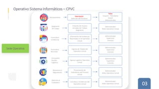 Operativo Sistema Informáticos – CPVC
03
Formulario
Resumen
Atención al
Ciudadano
Formulario
Gestión
Logística
Reclutamien...