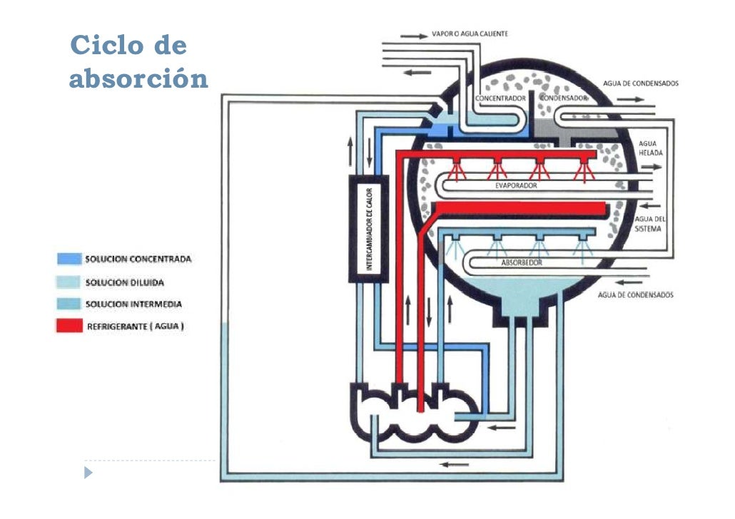1 sistemas de absorción
