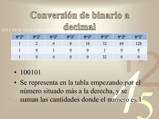 0011 0010 1010 1101 0001 0100 1011
      0*20    0*21    0*22    0*23   0*24   0*25   0*26   0*27
        1      2       4       8     16     32     64     128
        1      0       1       0      0      1      0      0




                                                    1
                                                          2
        1      0       4       0      0     32      0      0



     • 100101
     • Se representa en la tabla empezando por el
       número situado más a la derecha, y se
       suman las cantidades donde el numero es 1
                                                   4
 