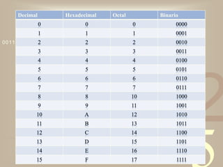 Decimal         Hexadecimal     Octal        Binario
               0            0                0          0000
               1            1                1          0001
            2               2
0011 0010 1010 1101 0001 0100 1011           2          0010
               3            3                3          0011
               4            4                4          0100
               5            5                5          0101




                                                     1
                                                               2
               6            6                6          0110
               7            7                7          0111
               8            8                10         1000




                                                  4
               9            9                11         1001
           10              A                 12         1010
           11              B                 13         1011
           12              C                 14         1100
           13              D                 15         1101
           14               E                16         1110
           15               F                17         1111
 