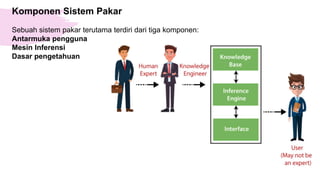 Komponen Sistem Pakar
Sebuah sistem pakar terutama terdiri dari tiga komponen:
Antarmuka pengguna
Mesin Inferensi
Dasar pengetahuan
 