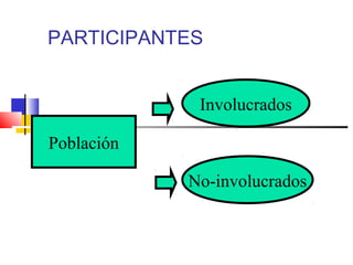 PARTICIPANTES
Población
Involucrados
No-involucrados
 