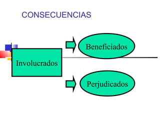 CONSECUENCIAS
Involucrados
Beneficiados
Perjudicados
 