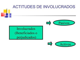ACTITUDES DE INVOLUCRADOS
Involucrados
(Beneficiados o
perjudicados)
Pasivos
Activos
 