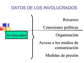 DATOS DE LOS INVOLUCRADOS
Involucrados
RecursosRecursos
Conexiones políticasConexiones políticas
OrganizaciónOrganización
Acceso a los medios deAcceso a los medios de
comunicacióncomunicación
Medidas de presiónMedidas de presión
 