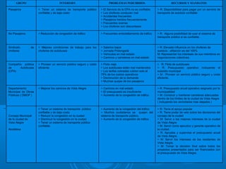 > R: Tiene el apoyo popular
> R: Tiene poder de veto sobre las decisiones del
consejo de la ciudad
> M: Servir a los mejores intereses de la ciudad
de Vista Alegre
> M: Servir como ejecutivo y gerente operativo de
la ciudad.
> R: Aprueba y supervisa el presupuesto anual
de Vista Alegre.
> M: Servir los intereses de los residentes de
Vista Alegre.
> M: Tomar la decisión final sobre todos los
proyectos presentados para ser financiados con
el presupuesto de Vista Alegre.
> Aumento de la congestión del tráfico
> Muchos ciudadanos se quejan del
sistema de transporte público.
> Aumento de la congestión de tráfico
> Tener un sistema de transporte público
confiable y de bajo costo
> Reducir la congestión en la ciudad
> Disminuir la congestión en la ciudad
> Tener un sistema de transporte público
confiable.
Consejo Municipal
de la ciudad de
Vista Alegre
Alcaldesa
> R: Presupuesto anual operativo asignado por la
municipalidad
> M: Construir y mantener carreteras adecuadas
dentro de los límites de la ciudad de Vista Alegre
( incluyendo los vecindarios mas alejados )
> Caminos en mal estado
> El presupuesto es insuficiente
> Aumento de la congestión de tráfico
> Mejorar los caminos de Vista AlegreDepartamento
Municipal de Obras
Públicas ( DMOP )
> R: Flota de autobuses
> R: Presupuesto operativo incluyendo el
subsidio municipal
> M : Proveer un servicio público seguro y costo
eficiente.
> Flota vieja
> Los autobuses están mal mantenidos
> Las tarifas cobradas cubren solo el
75% de los costos operativos
> Disminución de la demanda
> Muchas quejas de los pasajeros
> Proveer un servicio público seguro y costo
eficiente.
Compañía pública
de Autobuses
(CPA)
> R: Elevada influencia en los choferes de
autobús ; afiliación es del 100%
M: Representar los intereses de sus miembros en
negociaciones colectivas.
> Salarios bajos
> Jornada Prolongada
> Vehículos en mal estado
> Caminos y carreteras en mal estado
> Mejores condiciones de trabajo para los
choferes de autobuses
Sindicato de
choferes
> R: Alguna posibilidad de usar el sistema de
transporte público si es confiable.
> Frecuentes embotellamiento de tráfico> Reducción de congestión de tráficoNo Pasajeros
> R: Disponibilidad para pagar por un servicio de
transporte de autobús confiable
> El Servicio de la CPA no es confiable
> Los choferes conducen mal
> Accidentes frecuentes
> Pasajeros heridos frecuentemente
> Frecuentes averías
> Los choferes son descorteses
> Tener un sistema de transporte público
confiable y de bajo costo
Pasajeros
RECURSOS Y MANDATOSPROBLEMAS PERCIBIDOSINTERESESGRUPO
 
