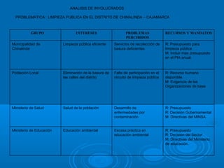 ANALISIS DE INVOLUCRADOS
PROBLEMATICA: LIMPIEZA PUBLICA EN EL DISTRITO DE CHINALINDA – CAJAMARCA
R: Presupuesto
R: Decisión del Sector
M: Directivas del Ministerio
de educación.
Escasa práctica en
educación ambiental
Educación ambientalMinisterio de Educación
R: Presupuesto
R: Decisión Gubernamental
M: Directivas del MINSA
Desarrollo de
enfermedades por
contaminación
Salud de la poblaciónMinisterio de Salud
R: Recurso humano
disponible.
M: Exigencia de las
Organizaciones de base
Falta de participación en el
circuito de limpieza pública
Eliminación de la basura de
las calles del distrito
Población Local
R: Presupuesto para
limpieza pública
M: Incluir mas presupuesto
en el PIA anual.
Servicios de recolección de
basura deficientes
Limpieza pública eficienteMunicipalidad de
Chinalinda
RECURSOS Y MANDATOSPROBLEMAS
PERCIBIDOS
INTERESESGRUPO
 
