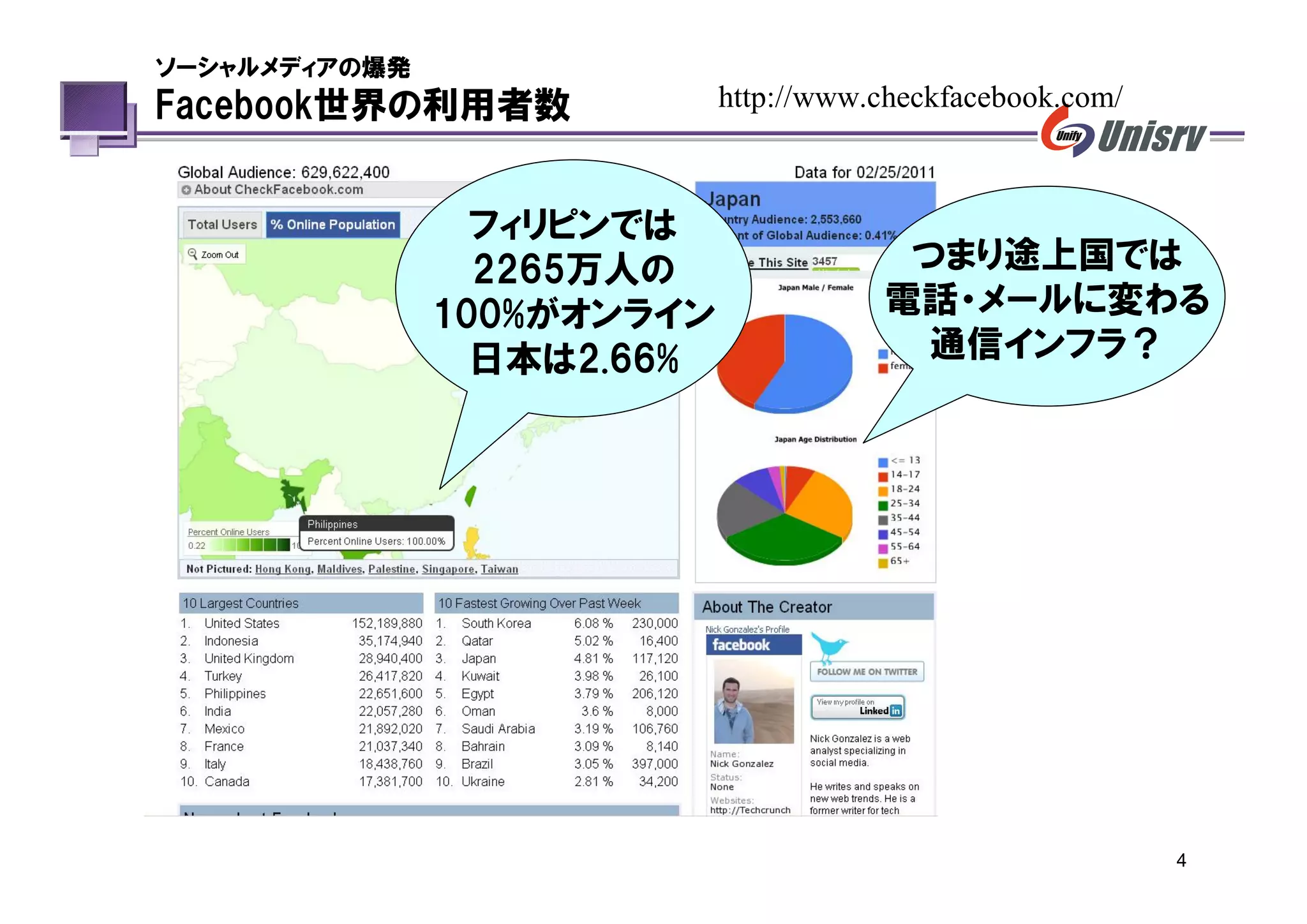 ソーシャルメディアの爆発
Facebook世界の利用者数             http://www.checkfacebook.com/



                 フィリピンでは
                 2265万人の                つまり途上国では
               100%がオンライン              電話・メールに変わる
                 日本は2.66%                通信インフラ？




                                                            4
 