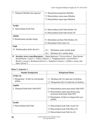KTSP Perangkat Pembelajaran Tingkat SD, MI, DAN SDLB


 7. Mengenal Malaikat dan tugasnya            7.1 Menjelaskan pengertian Malaikat
                                              7.2 Menyebutkan nama-nama Malaikat
                                              7.3 Menyebutkan tugas-tugas Malaikat


 Tarikh
 8. Menceritakan kisah Nabi                   8.1 Menceritakan kisah Nabi Ibrahim AS
                                              8.2 Menceritakan kisah Nabi Ismail AS
 Akhlak
 9. Membiasakan perilaku terpuji              9.1 Meneladani perilaku Nabi Ibrahim AS
                                              9.2 Meneladani Nabi Ismail AS
 Fiqih
 10. Melaksanakan dzikir dan do’a             10.1      Melakukan dzikir setelah shalat
                                              10.2      Membaca do’a setelah shalat
  Karakter siswa yang diharapkan : Dapat dipercaya ( Trustworthines) , Rasa hormat
   dan perhatian ( respect ) , Tekun ( diligence ) , Tanggung jawab ( responsibility )
   Berani ( courage ), Ketulusan (Honesty ), Integritas ( integrity ) , Peduli ( caring ) dan
   Jujur ( fairnes ),


Kelas V, Semester 1
            Standar Kompetensi                                        Kompetensi Dasar
 Al Qur’an
 1. Mengartikan Al Qur’an surat pendek             1.1 Membaca QS Al-Lahab dan Al-Kafirun
    pilihan
                                                   1.2 Mengartikan QS Al-Lahab dan Al-Kafirun
 Aqidah
 2. Mengenal kitab-kitab Allah SWT                 2.1 Menyebutkan nama-nama kitab Allah SWT
                                                   2.2 Menyebutkan nama-nama Rasul yang
                                                       menerima kitab-kitab Allah SWT
                                                   2.3 Menjelaskan Al-Qur’an sebagai kitab suci
                                                       terakhir
 Tarikh
 3. Menceritakan kisah Nabi                        3.1 Menceritakan kisah Nabi Ayyub AS
                                                   3.2 Menceritakan kisah Nabi Musa AS
                                                   3.3 Menceritakan kisah Nabi Isa AS

10                                Standar Kompetensi Dan Kompetensi Dasar
                                           www.aguschandra.com
 