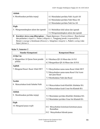 KTSP Perangkat Pembelajaran Tingkat SD, MI, DAN SDLB


 Akhlak
 4. Membiasakan perilaku terpuji                  4.1 Meneladani perilaku Nabi Ayyub AS
                                                  4.2 Meneladani perilaku Nabi Musa AS
                                                  4.3 Meneladani perilaku Nabi Isa AS
 Fiqih
 5. Mengumandangkan adzan dan iqamah              5.1 Melafalkan lafal adzan dan iqamah
                                                  5.2 Mengumandangkan adzan dan iqamah
  Karakter siswa yang diharapkan : Dapat dipercaya ( Trustworthines) , Rasa hormat
   dan perhatian ( respect ) , Tekun ( diligence ) , Tanggung jawab ( responsibility )
   Berani ( courage ), Ketulusan (Honesty ), Integritas ( integrity ) , Peduli ( caring ) dan
   Jujur ( fairnes ),


Kelas V, Semester 2
          Standar Kompetensi                                       Kompetensi Dasar
 Al Qur’an
 6. Mengartikan Al Quran Surat pendek        6.1 Membaca QS Al-Maun dan Al-Fiil
    pilihan
                                             6.2 Mengartikan QS Al-Maun dan Al-Fiil
 Aqidah
 7. Mengenal Rasul- Rasul Allah SWT          7.1 Menyebutkan nama-nama Rasul Allah SWT
                                             7.2 Menyebutkan nama-nama Rasul Ulul Azmi
                                                 dari para Rasul
                                             7.3 Membedakan Nabi dan Rasul
 Tarikh
 8. Menceritakan kisah Sahabat Nabi           8.1 Menceritakan kisah Khalifah Abubakar RA
                                              8.2 Menceritakan kisah Umar bin Khattab RA
 Akhlak
 9. Membiasakan perilaku terpuji              9.1 Meneladani perilaku Khalifah Abubakar RA
                                              9.2 Meneladani perilaku Umar bin Khattab RA
 Fiqih
 10. Mengenal puasa wajib
                                             10.1 Menyebutkan ketentuan-ketentuan puasa
                                                  Ramadhan
                                             10.2 Menyebutkan hikmah puasa


                                 Standar Kompetensi Dan Kompetensi Dasar                                11
                                          www.aguschandra.com
 
