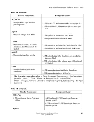 KTSP Perangkat Pembelajaran Tingkat SD, MI, DAN SDLB


Kelas VI, Semester 1
         Standar Kompetensi                                        Kompetensi Dasar

Al Qur’an
1. Mengartikan Al Qur’an Surat               1.1 Membaca QS Al-Qadr dan QS Al-‘Alaq ayat 1-5
   pendek pilihan
                                             1.2 Mengartikan QS Al-Qadr dan QS Al-‘Alaq ayat
                                                 1-5
Aqidah
2. Meyakini adanya Hari Akhir                2.1 Menyebutkan nama-nama Hari Akhir
                                             2.2 Menjelaskan tanda-tanda Hari Akhir
Tarikh
3. Menceritakan kisah Abu Lahab,             3.1 Menceritakan perilaku Abu Lahab dan Abu Jahal
   Abu Jahal, dan Musailamah Al
   Kadzab                                    3.2 Menceritakan perilaku Musailamah Al Kadzab
Akhlak
4. Menghindari perilaku tercela              4.1 Menghindari perilaku dengki seperti Abu Lahab
                                                 dan Abu Jahal
                                             4.2 Menghindari perilaku bohong seperti Musailamah
                                                 Al Kadzab
Fiqih
5. Mengenal ibadah pada bulan                5.1 Melaksanakan tarawih di bulan Ramadhan
   Ramadhan
                                             5.2 Melaksanakan tadarrus Al-Qur’an
 Karakter siswa yang diharapkan : Dapat dipercaya ( Trustworthines) , Rasa hormat dan
  perhatian ( respect ) , Tekun ( diligence ) , Tanggung jawab ( responsibility )
  Berani ( courage ), Ketulusan (Honesty ), Integritas ( integrity ) , Peduli ( caring ) dan Jujur
  ( fairnes ),


Kelas VI, Semester 2
            Standar Kompetensi                                       Kompetensi Dasar
  Al Qur’an
  6. MengartikanAl Quran Ayat-ayat                 6.1 Membaca QS Al-Maidah ayat 3 dan Al-
     pilihan                                       Hujurat ayat 13
                                                  6.2 Mengartikan QS Al-Maidah ayat 3 dan Al-
                                                  Hujurat ayat 13
  Aqidah

                                  Standar Kompetensi Dan Kompetensi Dasar                                13
                                           www.aguschandra.com
 