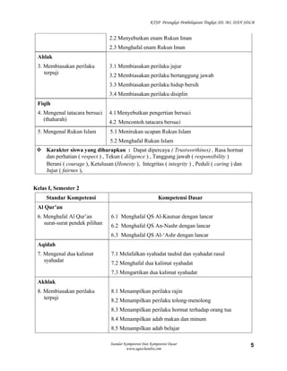 KTSP Perangkat Pembelajaran Tingkat SD, MI, DAN SDLB


                                 2.2 Menyebutkan enam Rukun Iman
                                 2.3 Menghafal enam Rukun Iman
 Ahlak
 3. Membiasakan perilaku         3.1 Membiasakan perilaku jujur
    terpuji                      3.2 Membiasakan perilaku bertanggung jawab
                                 3.3 Membiasakan perilaku hidup bersih
                                 3.4 Membiasakan perilaku disiplin
 Fiqih
 4. Mengenal tatacara bersuci    4.1 Menyebutkan pengertian bersuci
    (thaharah)                   4.2 Mencontoh tatacara bersuci
 5. Mengenal Rukun Islam         5.1 Menirukan ucapan Rukun Islam
                                 5.2 Menghafal Rukun Islam
  Karakter siswa yang diharapkan : Dapat dipercaya ( Trustworthines) , Rasa hormat
   dan perhatian ( respect ) , Tekun ( diligence ) , Tanggung jawab ( responsibility )
   Berani ( courage ), Ketulusan (Honesty ), Integritas ( integrity ) , Peduli ( caring ) dan
   Jujur ( fairnes ),


Kelas I, Semester 2
     Standar Kompetensi                                      Kompetensi Dasar
 Al Qur’an
 6. Menghafal Al Qur’an           6.1 Menghafal QS Al-Kautsar dengan lancar
    surat-surat pendek pilihan    6.2 Menghafal QS An-Nashr dengan lancar
                                  6.3 Menghafal QS Al-‘Ashr dengan lancar
 Aqidah
 7. Mengenal dua kalimat          7.1 Melafalkan syahadat tauhid dan syahadat rasul
    syahadat                      7.2 Menghafal dua kalimat syahadat
                                  7.3 Mengartikan dua kalimat syahadat
 Akhlak
 8. Membiasakan perilaku          8.1 Menampilkan perilaku rajin
    terpuji                       8.2 Menampilkan perilaku tolong-menolong
                                  8.3 Menampilkan perilaku hormat terhadap orang tua
                                  8.4 Menampilkan adab makan dan minum
                                  8.5 Menampilkan adab belajar

                                 Standar Kompetensi Dan Kompetensi Dasar                                  5
                                          www.aguschandra.com
 