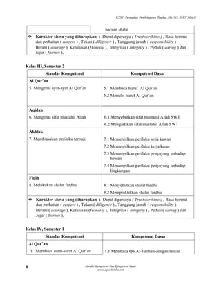 KTSP Perangkat Pembelajaran Tingkat SD, MI, DAN SDLB


                                                   bacaan shalat
  Karakter siswa yang diharapkan : Dapat dipercaya ( Trustworthines) , Rasa hormat
   dan perhatian ( respect ) , Tekun ( diligence ) , Tanggung jawab ( responsibility )
   Berani ( courage ), Ketulusan (Honesty ), Integritas ( integrity ) , Peduli ( caring ) dan
   Jujur ( fairnes ),


Kelas III, Semester 2
             Standar Kompetensi                                       Kompetensi Dasar
    Al Qur’an
    5. Mengenal ayat-ayat Al Qur’an               5.1 Membaca huruf Al Qur’an
                                                  5.2 Menulis huruf Al Qur’an


    Aqidah
    6. Mengenal sifat mustahil Allah              6.1 Menyebutkan sifat mustahil Allah SWT
                                                  6.2 Mengartikan sifat mustahil Allah SWT
    Akhlak
    7. Membiasakan perilaku terpuji               7.1 Menampilkan perilaku setia kawan
                                                  7.2 Menampilkan perilaku kerja keras
                                                  7.3 Menampilkan perilaku penyayang terhadap
                                                      hewan
                                                  7.4 Menampilkan perilaku penyayang terhadap
                                                      lingkungan
    Fiqih
    8. Melakukan shalat fardhu                    8.1 Menyebutkan shalat fardhu
                                                  8.2 Mempraktikkan shalat fardhu
     Karakter siswa yang diharapkan : Dapat dipercaya ( Trustworthines) , Rasa hormat
      dan perhatian ( respect ) , Tekun ( diligence ) , Tanggung jawab ( responsibility )
      Berani ( courage ), Ketulusan (Honesty ), Integritas ( integrity ) , Peduli ( caring ) dan
      Jujur ( fairnes ),


Kelas IV, Semester 1
              Standar Kompetensi                                       Kompetensi Dasar
    Al Qur’an
     1. Membaca surat-surat Al Qur’an             1.1 Membaca QS Al-Fatihah dengan lancar


8                                   Standar Kompetensi Dan Kompetensi Dasar
                                             www.aguschandra.com
 