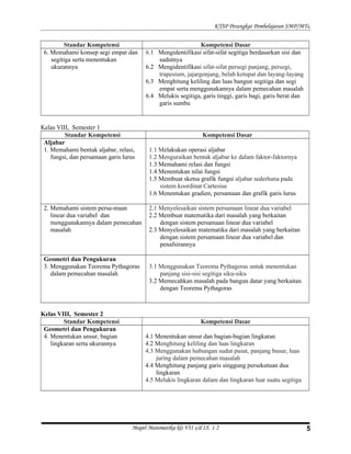 KTSP Perangkat Pembelajaran SMP/MTs,
Standar Kompetensi Kompetensi Dasar
6. Memahami konsep segi empat dan
segitiga serta menentukan
ukurannya
6.1 Mengidentifikasi sifat-sifat segitiga berdasarkan sisi dan
sudutnya
6.2 Mengidentifikasi sifat-sifat persegi panjang, persegi,
trapesium, jajargenjang, belah ketupat dan layang-layang
6.3 Menghitung keliling dan luas bangun segitiga dan segi
empat serta menggunakannya dalam pemecahan masalah
6.4 Melukis segitiga, garis tinggi, garis bagi, garis berat dan
garis sumbu
Kelas VIII, Semester 1
Standar Kompetensi Kompetensi Dasar
Aljabar
1. Memahami bentuk aljabar, relasi,
fungsi, dan persamaan garis lurus
1.1 Melakukan operasi aljabar
1.2 Menguraikan bentuk aljabar ke dalam faktor-faktornya
1.3 Memahami relasi dan fungsi
1.4 Menentukan nilai fungsi
1.5 Membuat sketsa grafik fungsi aljabar sederhana pada
sistem koordinat Cartesius
1.6 Menentukan gradien, persamaan dan grafik garis lurus
2. Memahami sistem persa-maan
linear dua variabel dan
menggunakannya dalam pemecahan
masalah
2.1 Menyelesaikan sistem persamaan linear dua variabel
2.2 Membuat matematika dari masalah yang berkaitan
dengan sistem persamaan linear dua variabel
2.3 Menyelesaikan matematika dari masalah yang berkaitan
dengan sistem persamaan linear dua variabel dan
penafsirannya
Geometri dan Pengukuran
3. Menggunakan Teorema Pythagoras
dalam pemecahan masalah
3.1 Menggunakan Teorema Pythagoras untuk menentukan
panjang sisi-sisi segitiga siku-siku
3.2 Memecahkan masalah pada bangun datar yang berkaitan
dengan Teorema Pythagoras
Kelas VIII, Semester 2
Standar Kompetensi Kompetensi Dasar
Geometri dan Pengukuran
4. Menentukan unsur, bagian
lingkaran serta ukurannya
4.1 Menentukan unsur dan bagian-bagian lingkaran
4.2 Menghitung keliling dan luas lingkaran
4.3 Menggunakan hubungan sudut pusat, panjang busur, luas
juring dalam pemecahan masalah
4.4 Menghitung panjang garis singgung persekutuan dua
lingkaran
4.5 Melukis lingkaran dalam dan lingkaran luar suatu segitiga
Mapel Matematika kls VII s/d IX. 1-2 5
 