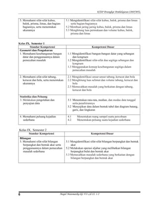 KTSP Perangkat Pembelajaran SMP/MTs,
5. Memahami sifat-sifat kubus,
balok, prisma, limas, dan bagian-
bagiannya, serta menentukan
ukurannya
5.1 Mengidentifikasi sifat-sifat kubus, balok, prisma dan limas
serta bagian-bagiannya
5.2 Membuat jaring-jaring kubus, balok, prisma dan limas
5.3 Menghitung luas permukaan dan volume kubus, balok,
prisma dan limas
Kelas IX, Semester 1
Standar Kompetensi Kompetensi Dasar
Geometri dan Pengukuran
1. Memahami kesebangunan bangun
datar dan penggunaannya dalam
pemecahan masalah
1.1 Mengidentifikasi bangun-bangun datar yang sebangun
dan kongruen
1.2 Mengidentifikasi sifat-sifat dua segitiga sebangun dan
kongruen
1.3 Menggunakan konsep kesebangunan segitiga dalam
pemecahan masalah
2. Memahami sifat-sifat tabung,
kerucut dan bola, serta menentukan
ukurannya
2.1 Mengidentifikasi unsur-unsur tabung, kerucut dan bola
2.2 Menghitung luas selimut dan volume tabung, kerucut dan
bola
2.3 Memecahkan masalah yang berkaitan dengan tabung,
kerucut dan bola
Statistika dan Peluang
3. Melakukan pengolahan dan
penyajian data
3.1 Menentukan rata-rata, median, dan modus data tunggal
serta penafsirannya
3.2 Menyajikan data dalam bentuk tabel dan diagram batang,
garis, dan lingkaran
4. Memahami peluang kejadian
sederhana
4.1 Menentukan ruang sampel suatu percobaan
4.2 Menentukan peluang suatu kejadian sederhana
Kelas IX, Semester 2
Standar Kompetensi Kompetensi Dasar
Bilangan
5. Memahami sifat-sifat bilangan
berpangkat dan bentuk akar serta
penggunaannya dalam pemecahan
masalah sederhana
5.1 Mengidentifikasi sifat-sifat bilangan berpangkat dan bentuk
akar
5.2 Melakukan operasi aljabar yang melibatkan bilangan
berpangkat bulat dan bentuk akar
5.3 Memecahkan masalah sederhana yang berkaitan dengan
bilangan berpangkat dan bentuk akar
Mapel Matematika kls VII s/d IX. 1-26
 