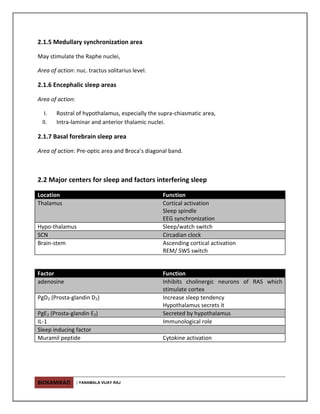 BIOKAMIKAZI | YANAMALA VIJAY RAJ
2.1.5 Medullary synchronization area
May stimulate the Raphe nuclei,
Area of action: nuc. tractus solitarius level.
2.1.6 Encephalic sleep areas
Area of action:
I. Rostral of hypothalamus, especially the supra-chiasmatic area,
II. Intra-laminar and anterior thalamic nuclei.
2.1.7 Basal forebrain sleep area
Area of action: Pre-optic area and Broca’s diagonal band.
2.2 Major centers for sleep and factors interfering sleep
Location Function
Thalamus Cortical activation
Sleep spindle
EEG synchronization
Hypo-thalamus Sleep/watch switch
SCN Circadian clock
Brain-stem Ascending cortical activation
REM/ SWS switch
Factor Function
adenosine Inhibits cholinergic neurons of RAS which
stimulate cortex
PgD2 (Prosta-glandin D2) Increase sleep tendency
Hypothalamus secrets it
PgE2 (Prosta-glandin E2) Secreted by hypothalamus
IL-1 Immunological role
Sleep inducing factor
Muramil peptide Cytokine activation
 