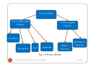 Vector calculus
Vector differential
calculus
Vector integral
calculus
2/20/2013Electromagnetic FieldTheory by R. S. Kshetrimayum29
Gradient
Divergence
Fig. 1.3Vector calculus
Curl Laplacian
Divergence
theoremStoke’s
theorem
 