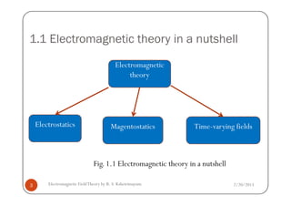 1.1 Electromagnetic theory in a nutshell
Electromagnetic
theory
2/20/2013Electromagnetic FieldTheory by R. S. Kshetrimayum3
Electrostatics Magentostatics Time-varying fields
Fig. 1.1 Electromagnetic theory in a nutshell
 