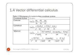 1.4 Vector differential calculus
Divergence
2/20/2013Electromagnetic FieldTheory by R. S. Kshetrimayum35
 