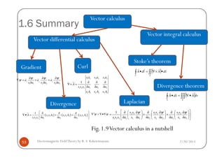 1.6 Summary
Vector calculus
Vector differential calculus
Gradient
Vector integral calculus
Curl
Stoke’s theorem
( )∫ ∫∫ •×∇=•
C S
sdAldA
rrrr
a a a
ψ ψ ψ
ψ
∂ ∂ ∂
∇ = + +
) ) ) 1 1 2 2 3 3s a s a s a
) ) )
2/20/2013Electromagnetic FieldTheory by R. S. Kshetrimayum53
Divergence
Fig. 1.9Vector calculus in a nutshell
Laplacian
Divergence theorem
( )dvAsdA
S V
∫ ∫∫∫ •∇=•
rrr
1 2 3
1 1 2 2 3 3
a a a
s a s a s a
ψ ψ ψ
ψ
∂ ∂ ∂
∇ = + +
∂ ∂ ∂
) ) )
( ) ( ) ( )2 3 1 1 3 2 1 2 3
1 2 3 1 2 3
1
A s s A s s A s s A
s s s a a a
 ∂ ∂ ∂
∇• = + + 
∂ ∂ ∂ 
1 1 2 2 3 3
1 2 3 1 2 3
1 1 2 2 3 3
1
s a s a s a
A
s s s a a a
s A s A s A
∂ ∂ ∂
∇× =
∂ ∂ ∂
2 3 1 3 1 2
1 2 3 1 1 1 2 2 2 3 3 3
1 s s s s s s
s s s a s a a s a a s a
ψ ψ ψ     ∂ ∂ ∂ ∂ ∂ ∂
= + +     
∂ ∂ ∂ ∂ ∂ ∂      
2
ψ ψ∇ = ∇•∇
 