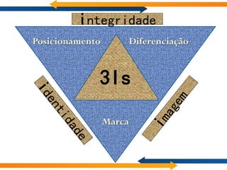 integridade
Posicionamento           Diferenciação



             3Is
                 Marca
 