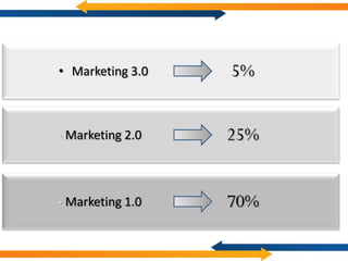 • Marketing 3.0     5%


•   Marketing 2.0   25%


•   Marketing 1.0   70%
 