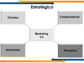 Estratégico

 Clientes                  Colaboradores




               Marketing
                  3.0



Acionistas                   Parceiros
 