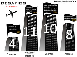 Pesquisa em março de 2010
DESAFIOS                                  Atrair novos clientes,
 21 empresas           Expandir o         combater
                       negócio, renovar   concorrência, entrar
                       tecnologia         em novos mercados
                                  38%                    50%

                                                                      Qualificação e
                                                                      gestão de talentos
                                                                                  67%


   Aumentar a
   lucratividade e
   reduzir custos.
                68%
                      11 10 8
   4
 Finanças
                      Processos            Clientes                   Pessoas
                       internos
 