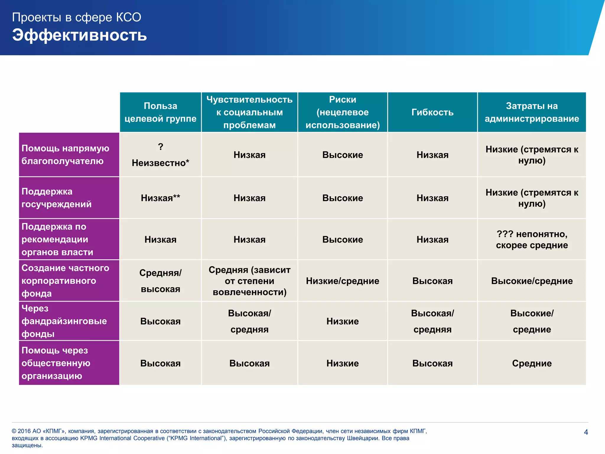 4© 2016 АО «КПМГ», компания, зарегистрированная в соответствии с законодательством Российской Федерации, член сети независимых фирм КПМГ,
входящих в ассоциацию KPMG International Cooperative (“KPMG International”), зарегистрированную по законодательству Швейцарии. Все права
защищены.
Проекты в сфере КСО
Эффективность
Польза
целевой группе
Чувствительность
к социальным
проблемам
Риски
(нецелевое
использование)
Гибкость
Затраты на
администрирование
Помощь напрямую
благополучателю
?
Неизвестно*
Низкая Высокие Низкая
Низкие (стремятся к
нулю)
Поддержка
госучреждений
Низкая** Низкая Высокие Низкая
Низкие (стремятся к
нулю)
Поддержка по
рекомендации
органов власти
Низкая Низкая Высокие Низкая
??? непонятно,
скорее средние
Создание частного
корпоративного
фонда
Средняя/
высокая
Средняя (зависит
от степени
вовлеченности)
Низкие/средние Высокая Высокие/средние
Через
фандрайзинговые
фонды
Высокая
Высокая/
средняя
Низкие
Высокая/
средняя
Высокие/
средние
Помощь через
общественную
организацию
Высокая Высокая Низкие Высокая Средние
 