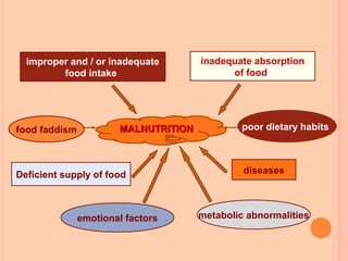 WHO IS AFFECTED BY
MALNUTRITION?
 Infants, children, the elderly, prisoners)
 Mentally disabled or ill because they are ...