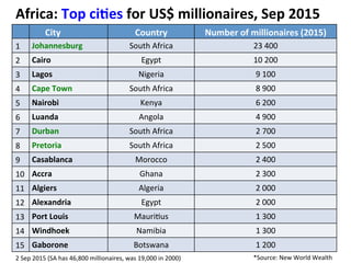 ''''''City' Country' Number'of'millionaires'(2015)'
1# Johannesburg# South#Africa# 23#400#
2# Cairo# Egypt# 10#200#
3# Lag...