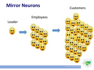 Neuroscience#of#CEM:#Ian#Rheeder#
Leader#
Employees#
Customers#
Mirror'Neurons'
 
