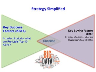 Strategy'Simpliﬁed'
Marke0ng#Mix#Decisions#(8Ps)#
Key#
Success#
Factors#
Key#
Buying#
Factors#
Key'
Issues'
Low Scores wil...