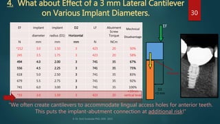 4. What about Effect of a 3 mm Lateral Cantilever
on Various Implant Diameters.
EF implant implant D2 LF Abutment Mechnica...