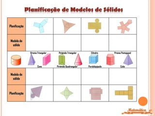 Planificação



 Modelo do
  sólido

               Prisma Triangular    Pirâmide Triangular      Cilindro       Prisma Pentagonal




                      Cone         Pirâmide Quadrangular   Paralelepípedo         Cubo


 Modelo do
  sólido



Planificação




                                                                                                5º
 