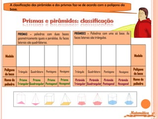 A classificação das pirâmides e dos prismas faz-se de acordo com o polígono da
    base.




           PRISMAS     –  poliedros com duas bases           PIRÂMIDES   –  Poliedros com uma só base. As
           geometricamente iguais e paralelas. As faces      faces laterais são triângulos.
           laterais são quadriláteros.


Modelo                                                                                                          Modelo



Polígono                                                                                                        Polígono
           Triângulo   Quadrilátero   Pentágono   Hexágono   Triângulo   Quadrilátero   Pentágono   Hexágono
da base                                                                                                         da base
Nome do Prisma         Prisma      Prisma    Prisma           Pirâmide    Pirâmide    Pirâmide      Pirâmide    Nome do
poliedro Triangular Quadrangular Pentagonal Hexagonal        Triangular Quadrangular Pentagonal     Hexagonal   poliedro




                                                                                                                           5º
 