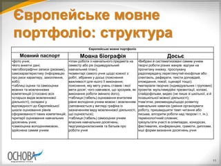 Європейське мовне
портфоліо: структура
Європейське мовне портфоліо
Мовний паспорт Мовна біографія Досьє
•фото учня;
•його анкетні дані;
•автобіографічні записи (резюме),
самохарактеристику (інформацію
про риси характеру, захоплення,
хобі);
•таблиці оцінки та самооцінки
мовних та мовленнєвих
компетенцій (стосовно всіх
чотирьох видів мовленнєвої
діяльності), складені у
відповідності до Європейської
шкали оцінювання рівнів
сформованості таких компетенцій;
•критерії оцінювання навчальних
досягнень учня;
•самооцінка володіннямовою,
здійснена самим учнем
•план роботи з навчального предмета на
семестр або рік (індивідуальний
навчальний план);
•коментарі самого учня щодо кожної з
робіт, зібраних у досьє (пояснення
важливості для нього її виконання;
пояснення, яку мету учень ставив і якої
мети досяг; чого навчився, що зрозумів, як
виконання роботи змінило його);
•таблиця (табель) оцінювання вчителем
рівня володіння учнем мовою і мовленням
(заповнюється у вигляді графіка із
зазначенням виду мовленнєвої діяльності,
що оцінюється);
•таблиця (табель) самооцінки учнем
власних навчальних досягнень;
•відгукиоднокласників та батьків про
роботи учня
•Вибрані й систематизовані самим учнем
творчі роботи різних жанрів: відгуки на
прочитану книжку, прослухану
радіопередачу,переглянутий кінофільм або
спектакль, реферати, тексти доповідей,
оповідання, поезії, сценарії тощо);
•матеріали творчих (індивідуальних і групових)
проектів: мультимедійні презентації, колажі,
слайдофільми, видео (не лише зі шкільної, а й
позашкільної мовної діяльності);
•пам’ятки, рекомендаціїщодо розвитку
навчальних навичок (уміння організувати
роботу, пришвидшити темп читання або
письма, алгоритм роботи над твором і т. ін.),
термінологічний словник;
•результати участі в олімпіадах, конкурсах,
фестивалях, конференціях, грамоти, дипломи,
інші форми визнання досягнень учня
11
 
