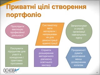 Приватні цілі створення
портфоліо
17
Прослідити
еволюцію
професійної
діяльності
Систематизу
вати
матеріали і
напрацюван
ня для
демонстрації
адміністрації
Продемонст
рувати
досягнення
менш
досвідченим
колегам
Запропонуват
и спосіб
організації
навчального
курсу
Послужити
підгрунтям для
участі в
конкурсних і
грантових
програмах
Сприяти
розширенню
методичного
діапазону
освітнього
закладу
 