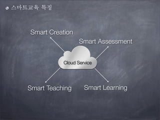 스마트교육 특징

Smart Creation
Smart Assessment
Cloud Service

Smart Teaching

Smart Learning

 