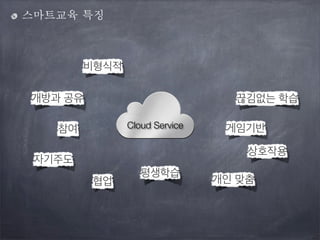 스마트교육 특징

비형식적
개방과 공유

끊김없는 학습
Cloud Service

참여

게임기반
상호작용

자기주도
협업

평생학습

개인 맞춤

 