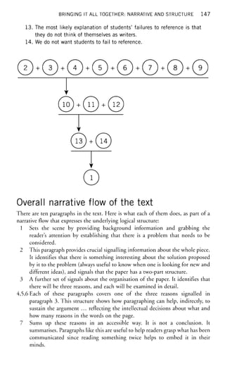 BRINGING IT ALL TOGETHER: NARRATIVE AND STRUCTURE 1 4 7
1 3 . The most likely explanation of students' failures to reference is that
they do not think of themselves as writers.
14. We do not want students to fail to reference.
©.0.0,©.©,©.©.©
Y
0.©.©
©.©
Y
0
Overall narrative flow of the text
There are ten paragraphs in the text. Here is what each of them does, as part of a
narrative flow that expresses the underlying logical structure:
1 Sets the scene by providing background information and grabbing the
reader's attention by establishing that there is a problem that needs to be
considered.
2 This paragraph provides crucial signalling information about the whole piece.
It identifies that there is something interesting about the solution proposed
by it to the problem (always useful to know when one is looking for new and
different ideas), and signals that the paper has a two-part structure.
3 A further set of signals about the organisation of the paper. It identifies that
there will be three reasons, and each will be examined in detail.
4,5,6 Each of these paragraphs covers one of the three reasons signalled in
paragraph 3. This structure shows how paragraphing can help, indirectly, to
sustain the argument ... reflecting the intellectual decisions about what and
how many reasons in the words on the page.
7 Sums up these reasons in an accessible way. It is not a conclusion. It
summarises. Paragraphs like this are useful to help readers grasp what has been
communicated since reading something twice helps to embed it in their
minds.
 