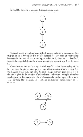 ANSWERS, DISCUSSION, AND FURTHER ADVICE 157
It would be incorrect to diagram their relationship thus:
Y
Y
Claims 2 and 3 are related and, indeed, are dependent on one another (see
chapter 4). It is wrong to use the [si] symbol for any form of relationship
between claims other than for the logical relationship 'because ... therefore'.
Instead the + symbol should have been used to join claims 2 and 3 on the same
line.
Other incorrect uses of the diagram tend to reflect a misunderstanding of the
fact that, first, the diagramming process must reflect what is written in the text (i.e.
the diagram brings out, explicitly, the relationships between premises and con-
clusions implicit in the wording of those claims); and second, a simple misunder-
standing that the line, arrow, and plus symbols must be used very precisely, to mean
only one thing. Here are examples of technical mistakes in diagramming you need
to avoid:
+
7
M 3
 