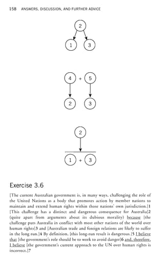 158 ANSWERS, DISCUSSION, AND FURTHER ADVICE
4 + 5
1 + 3
Exercise 3.6
[The current Australian government is, in many ways, challenging the role of
the United Nations as a body that promotes action by member nations to
maintain and extend human rights within those nations' own jurisdiction.] 1
[This challenge has a distinct and dangerous consequence for Australia]2
(quite apart from arguments about its dubious morality) because [the
challenge puts Australia in conflict with most other nations of the world over
human rights] 3 and [Australian trade and foreign relations are likely to suffer
in the long run.]4 By definition, [this long-run result is dangerous.]5 I believe
that [the government's role should be to work to avoid danger] 6 and, therefore,
I believe [the government's current approach to the UN over human rights is
incorrect.] 7
 